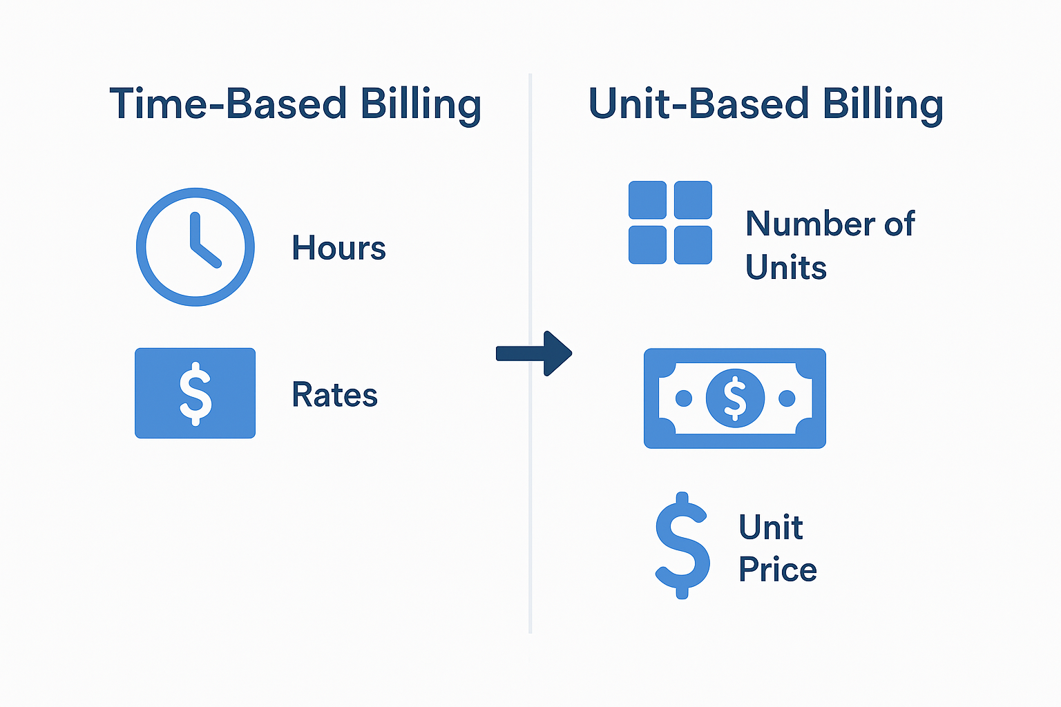 Time Based Billing Unit Based Billing